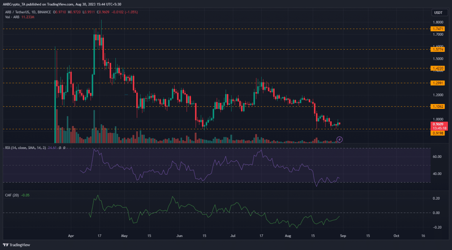 How ARB’s bearish breakout could lead to more gains for sellers