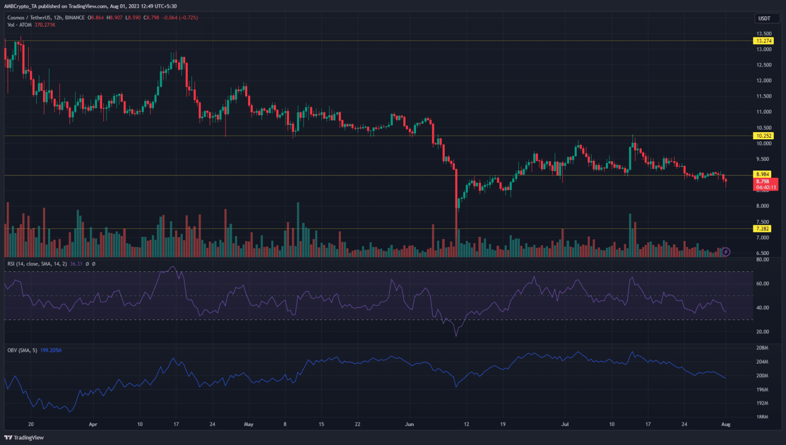 What to expect as ATOM dips under $9