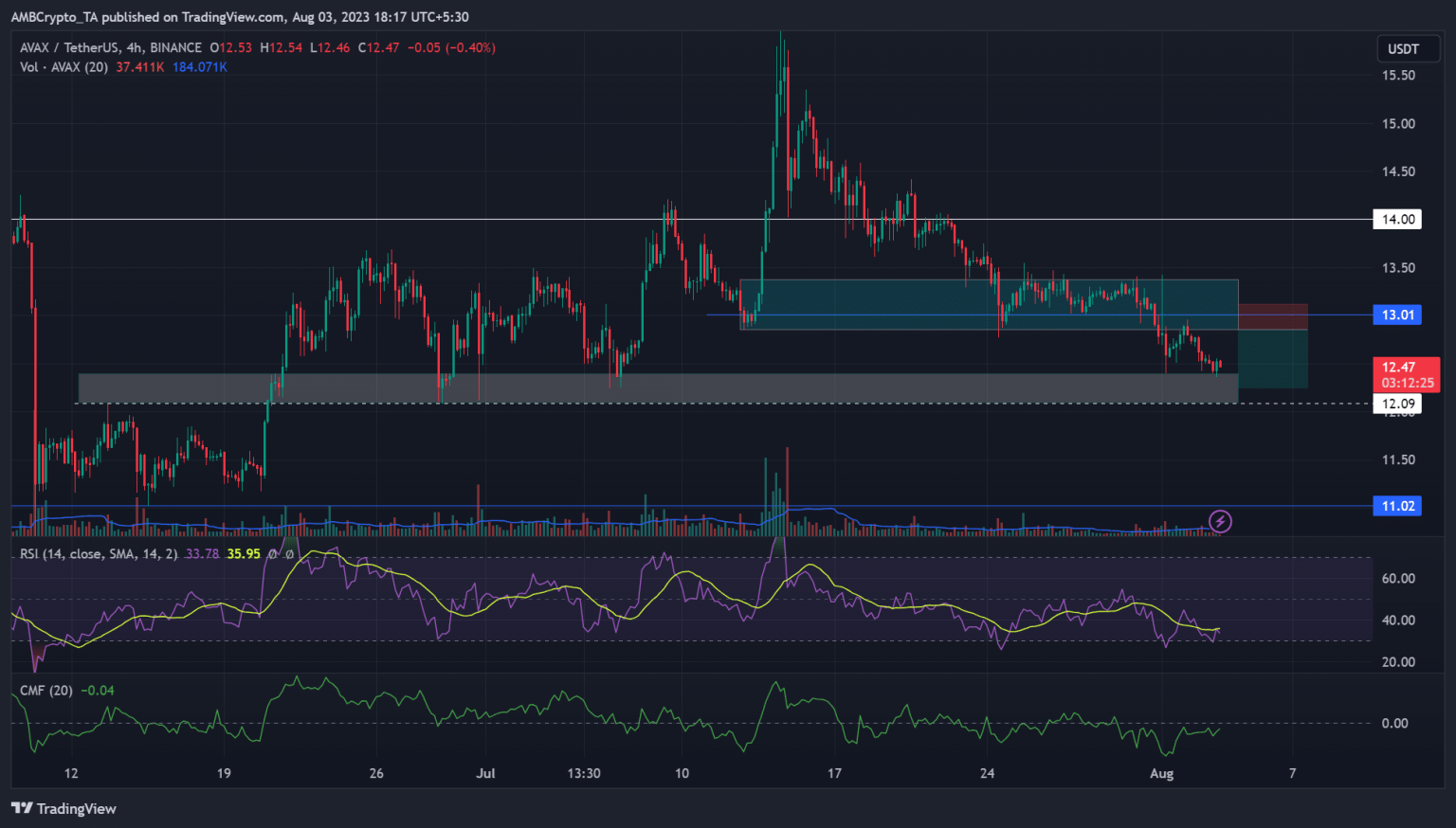 AVAX dips below $13 – Sellers seeking re-entry can target this level