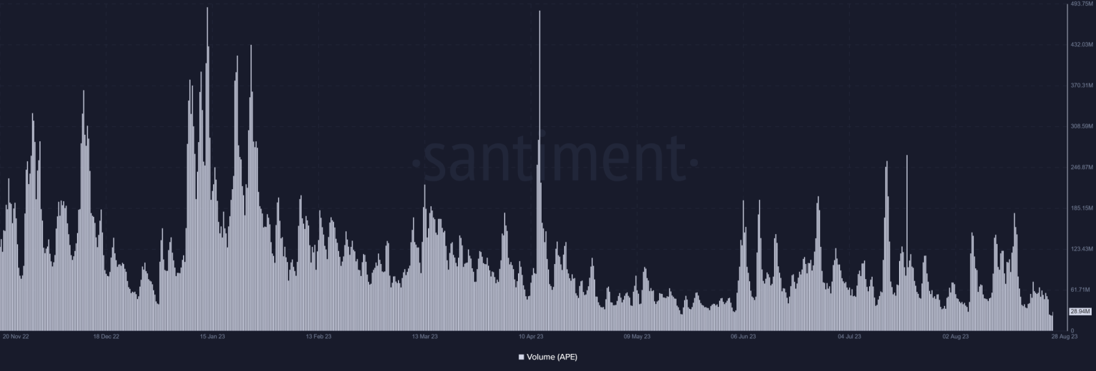 ApeCoin’s tale of accumulation and selling sparks market speculation