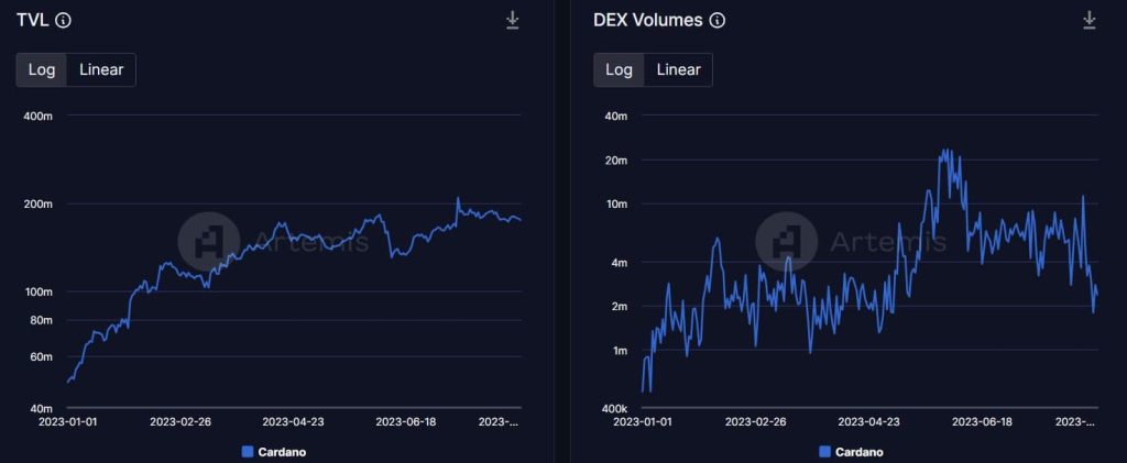 How Cardano has been faring in 2023