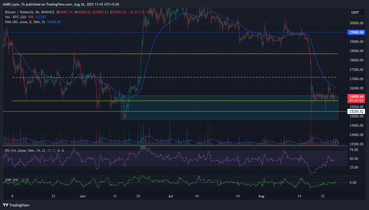 Bitcoin: Bulls and bears tussle for $26k