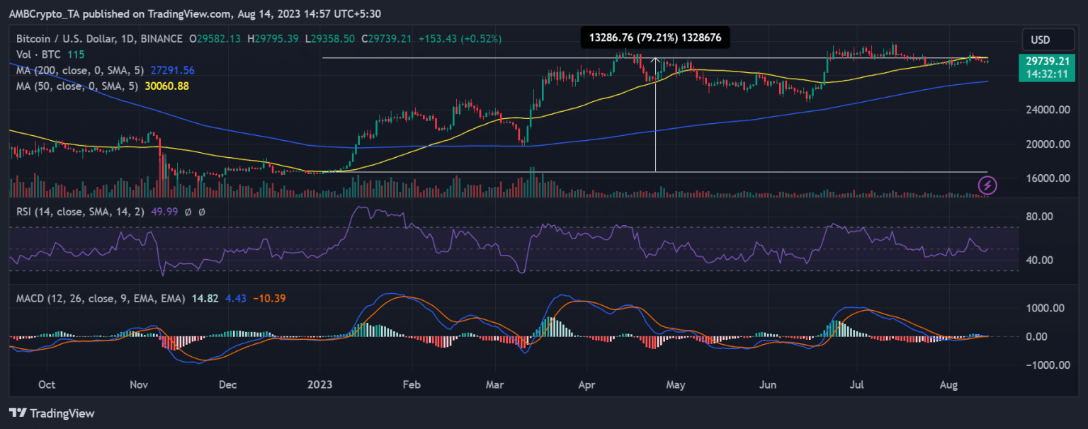 Ethereum gains ground on Bitcoin as the bear market persists