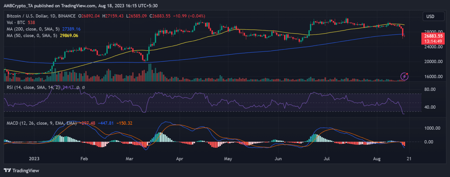 Bitcoin and Ethereum’s price drop sparks options expiry and negative rates