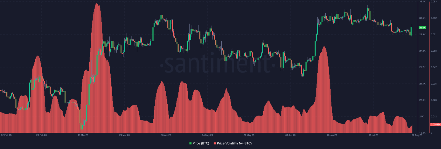 How Bitcoin’s volatility dropped below gold, S&P 500 in July