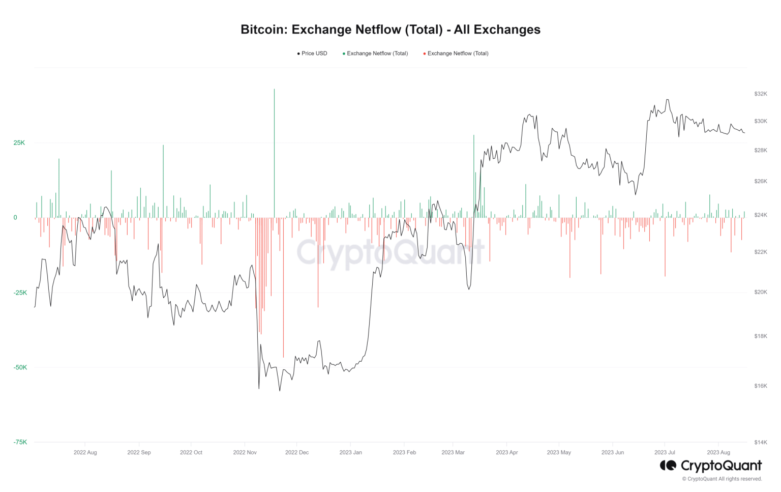 More Bitcoin leaves exchanges as network growth continues