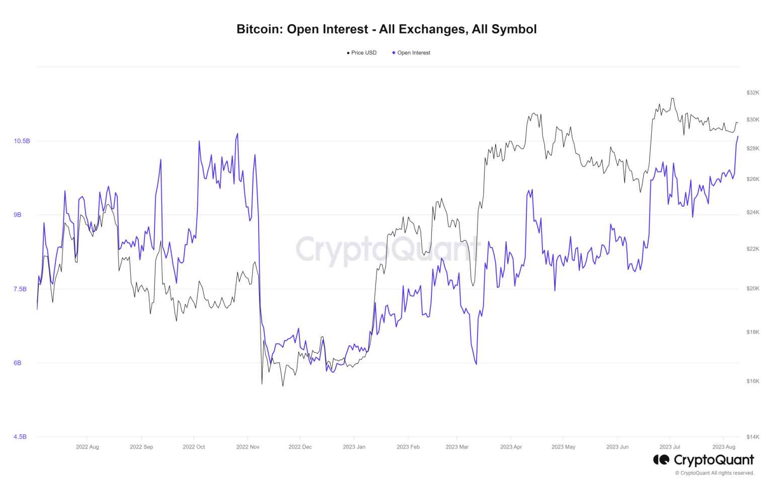 Bitcoin: Open Interest crosses $10 billion as price reaches $30k