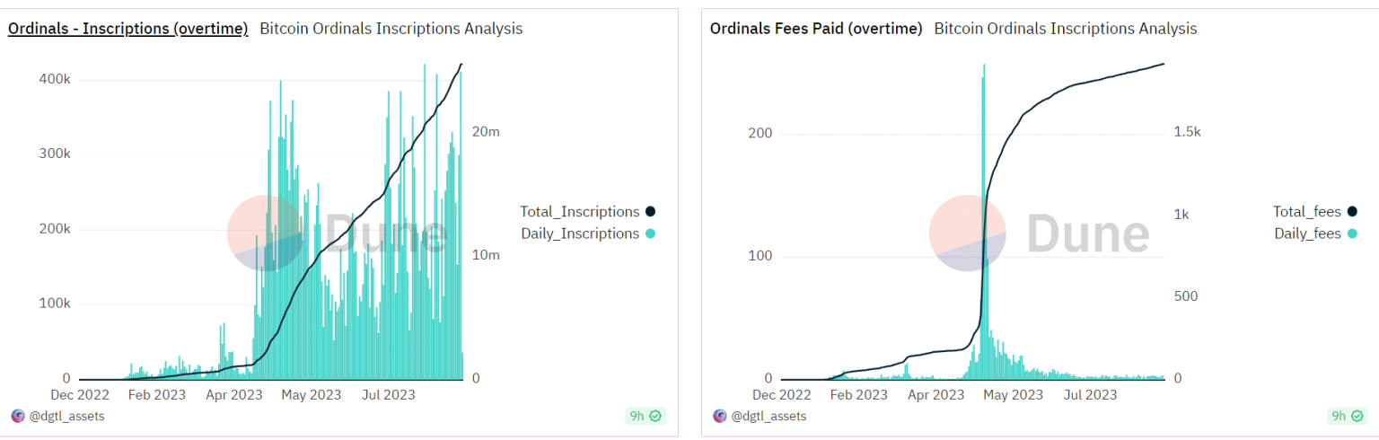 Bitcoin Ordinals’ volume impresses despite these hurdles. Assessing…