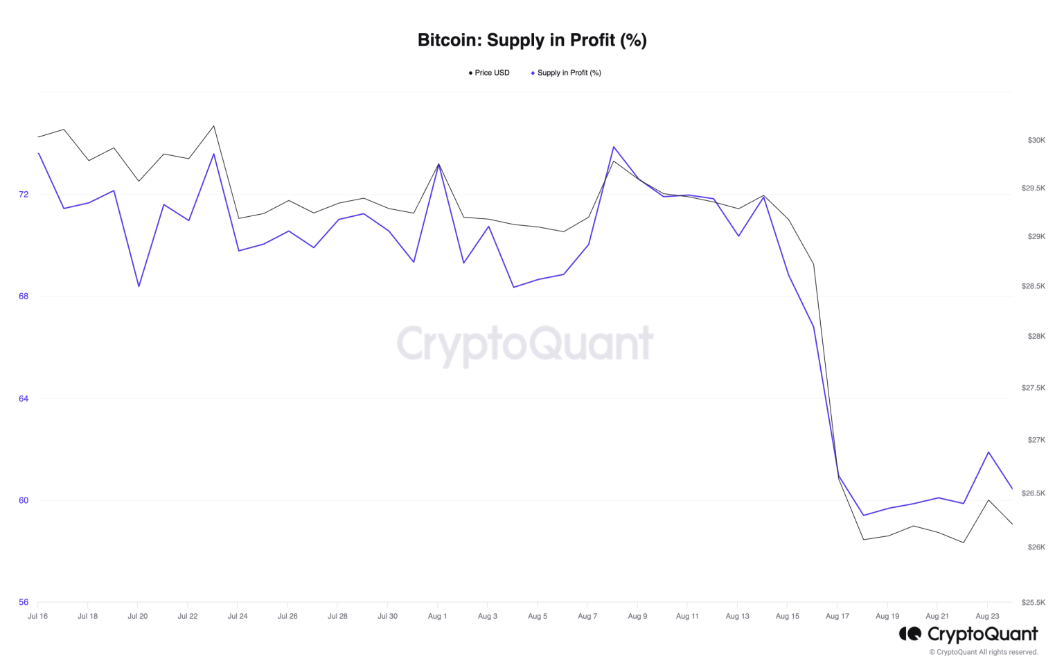Bitcoin stalls at $26k as supply in profit declines
