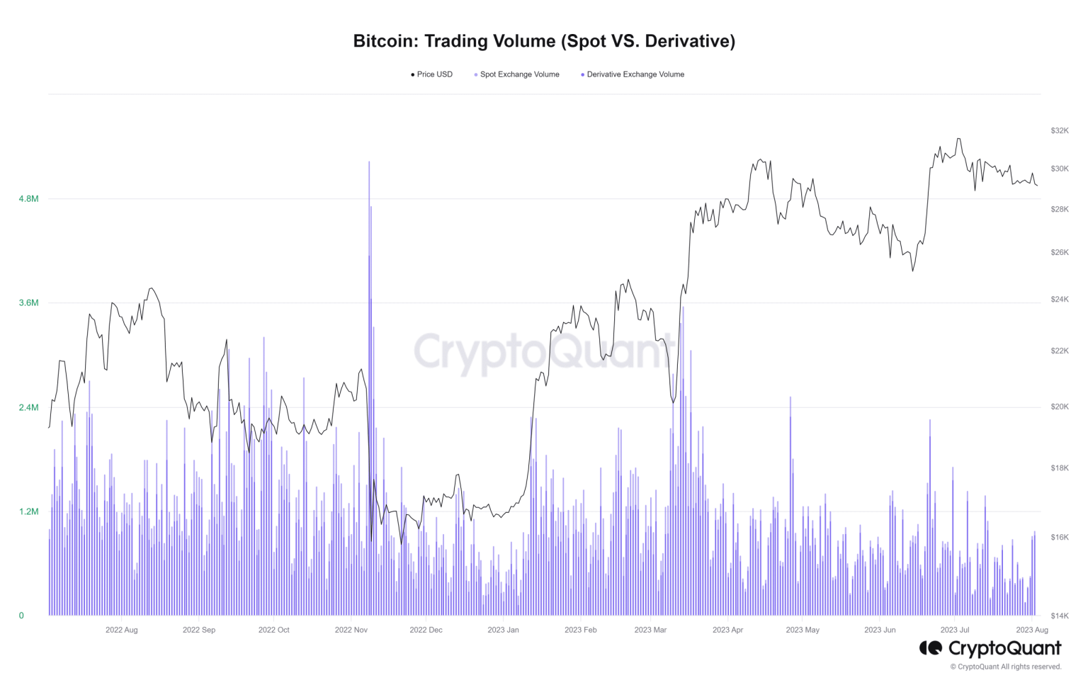 Tracing Bitcoin’s price decline through crucial metrics