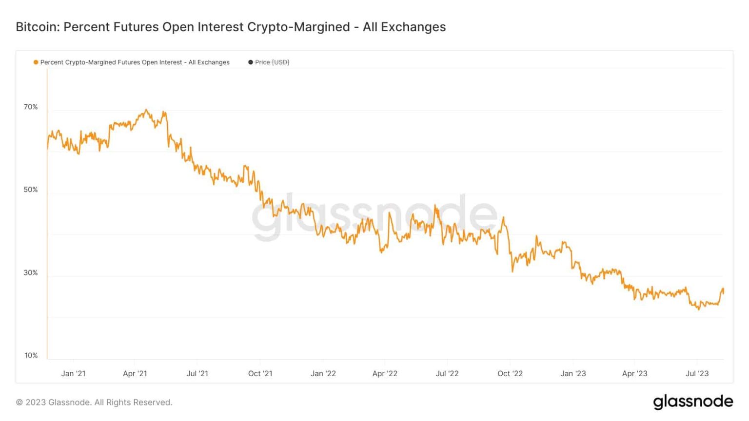 Bitcoin: Futures market shows affinity for stablecoin collateral