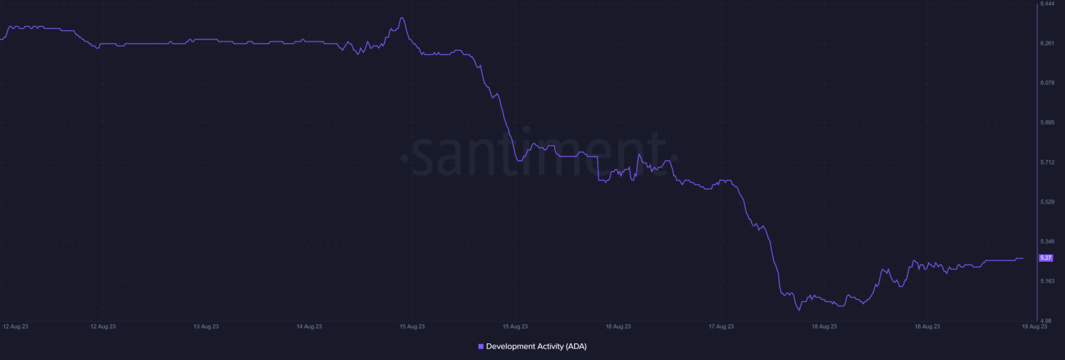 Is Cardano awaiting a trend reversal?