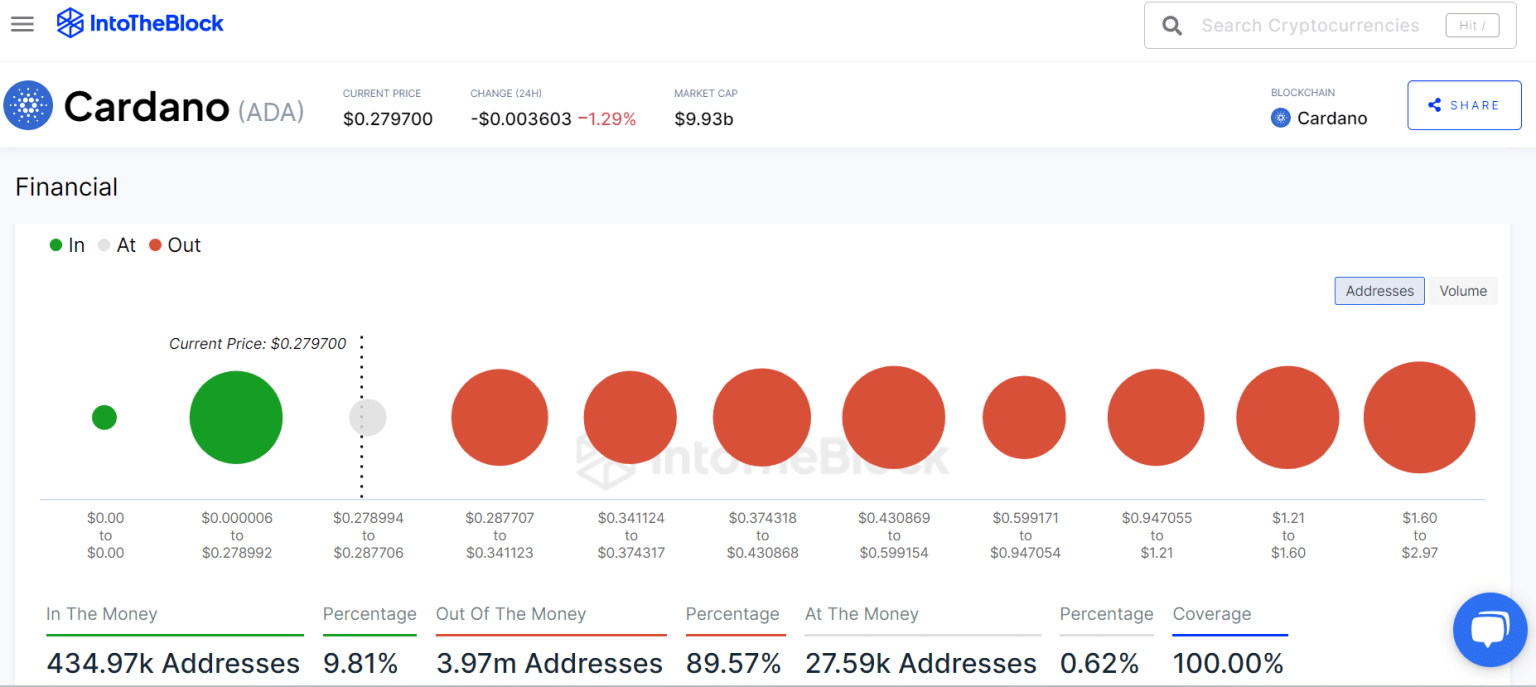 Cardano surrenders to the bears; will ADA holders weather the storm?