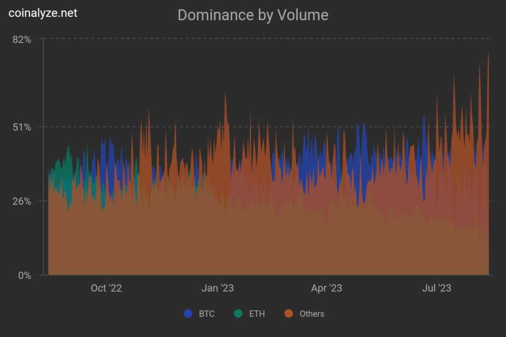 Altcoins-1, Bitcoin -0: Why traders are moving away from BTC