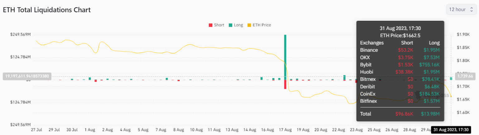 Ethereum Is Losing Bullish Confidence As It Continues To Decline: More Downside For ETH Price?