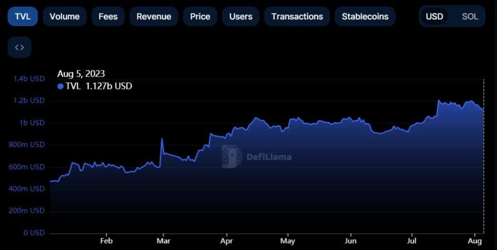 Why Solana’s flourishing DeFi space might not bear fruit for investors