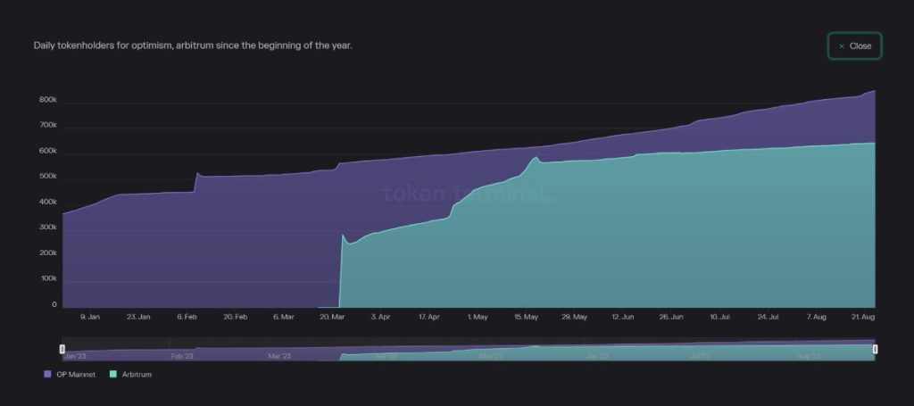 Is Arbitrum losing its holders?