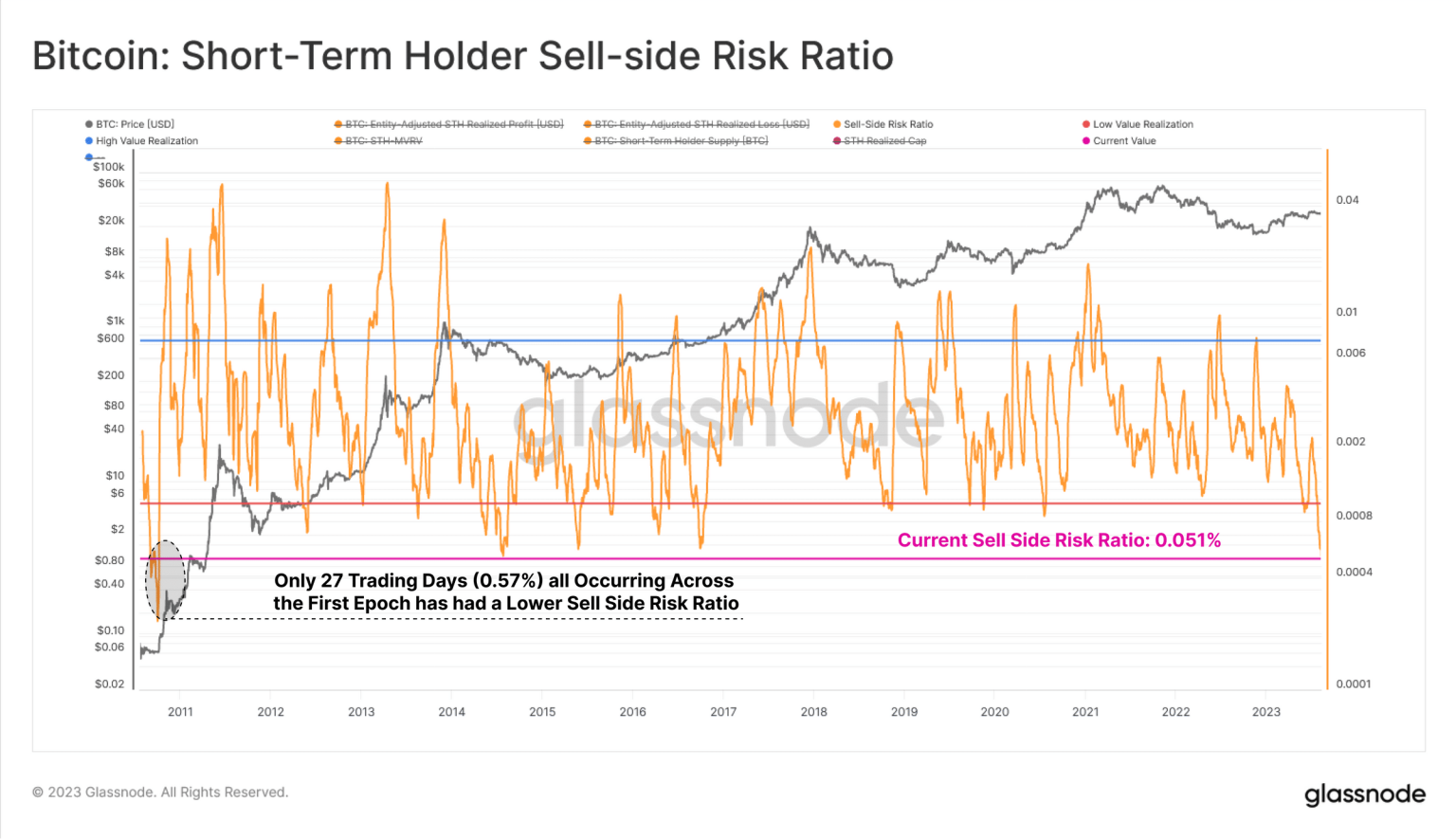 Bitcoin needs volatility and price breakouts to snap investor apathy
