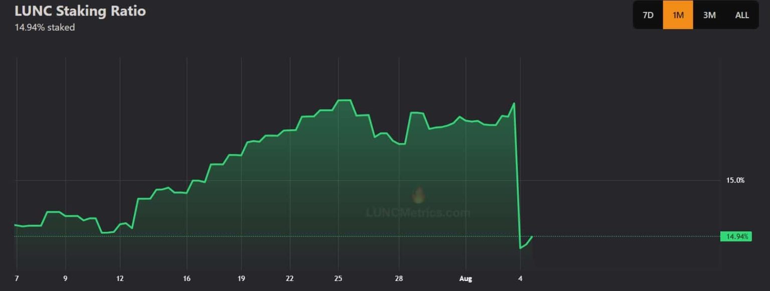 Terra Classic: As stakers lose confidence in LUNC, will its price action be a savior