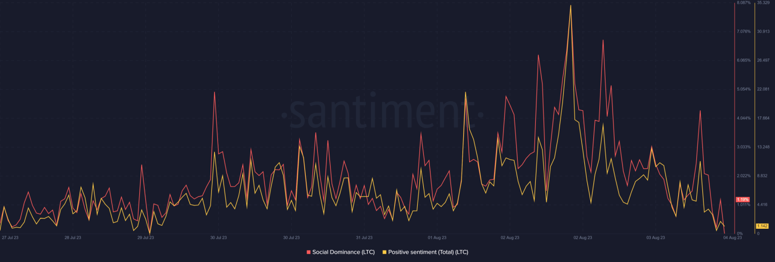 Litecoin turns bearish post halving: What’s going on?