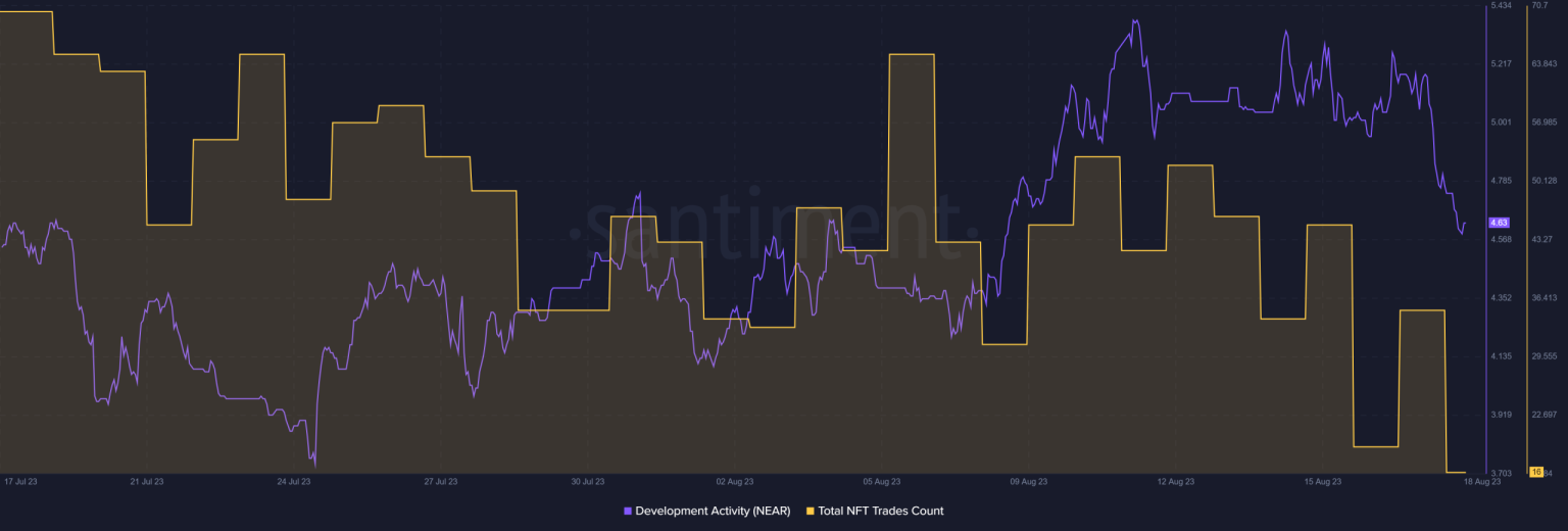 NEAR Protocol’s latest update reveals this about the state of the network