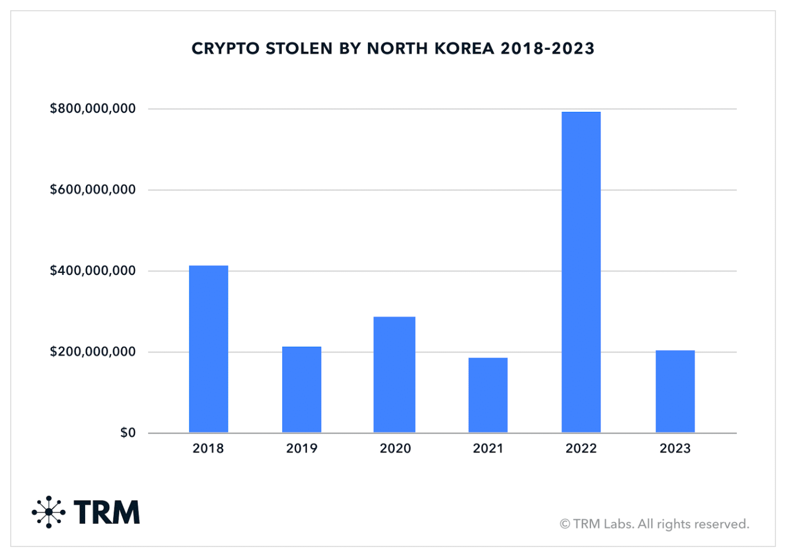 North Korean hackers show no mercy in 2023, pull off these crypto heists