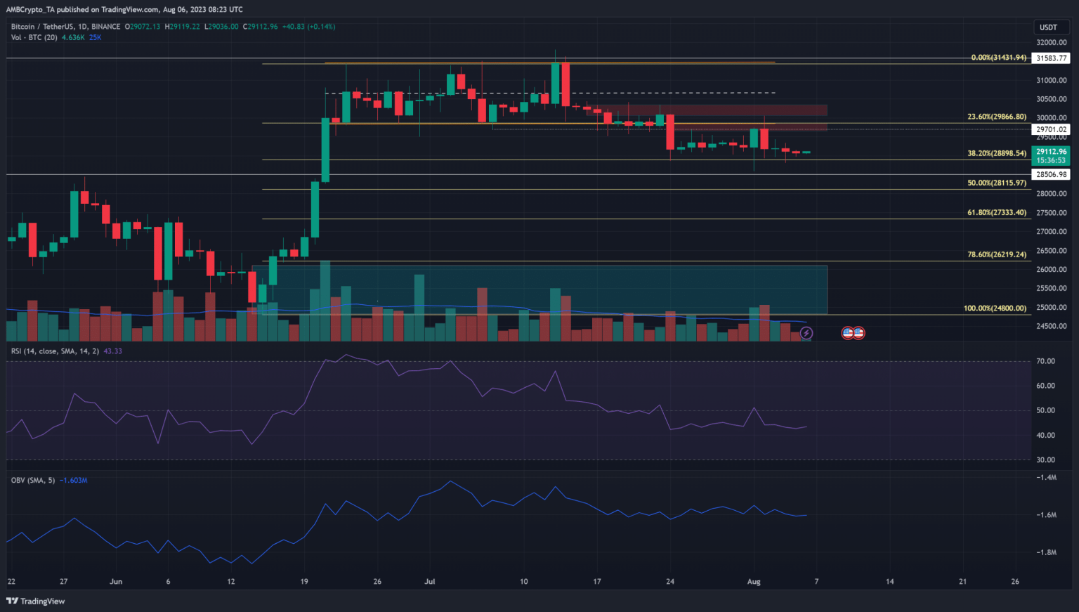 Bitcoin fated to head lower as price charts highlight weakness