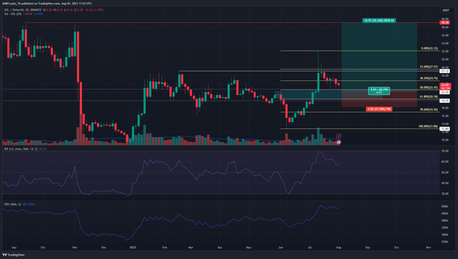 Solana: Long-term investors can look to this level