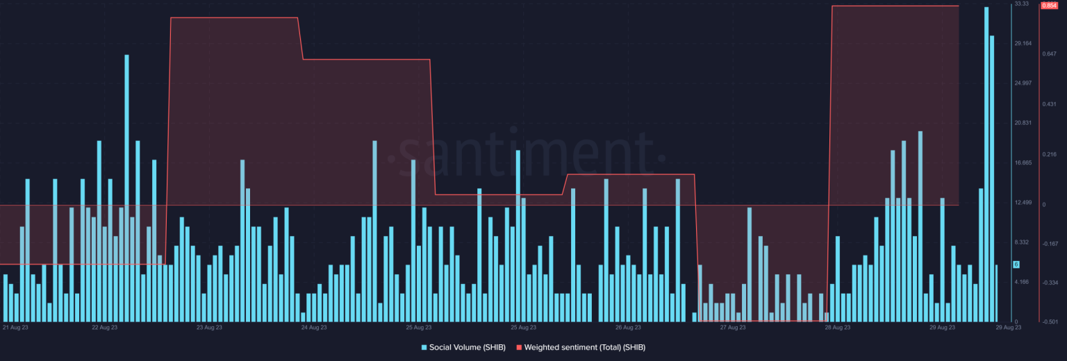 SHIB turns bullish for the first time since Shibarium’s launch
