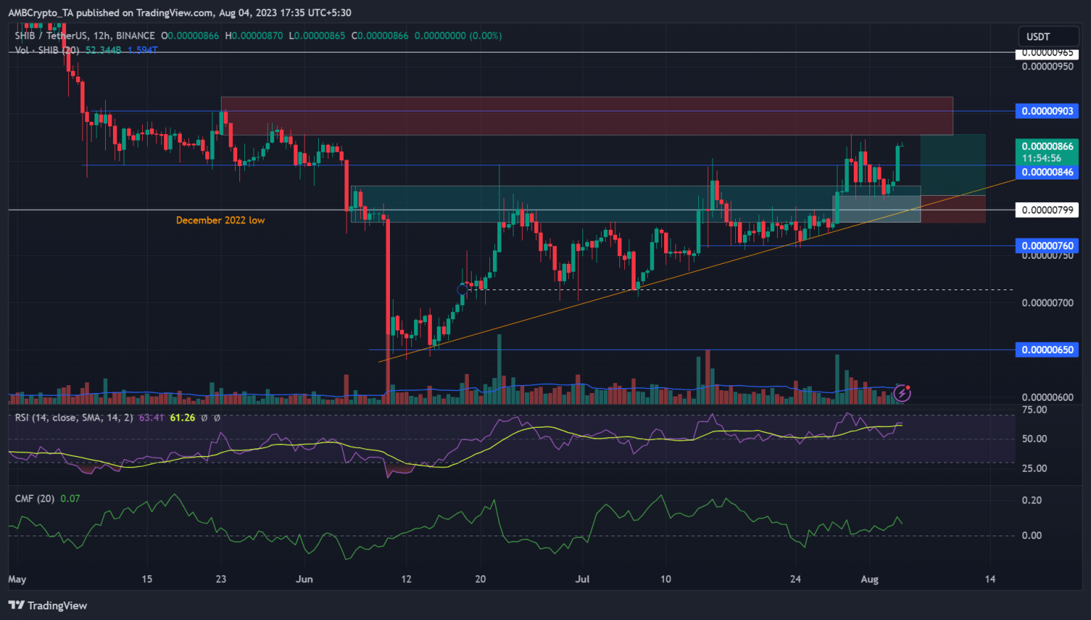 SHIB stalls near June high — Late bulls can bid here