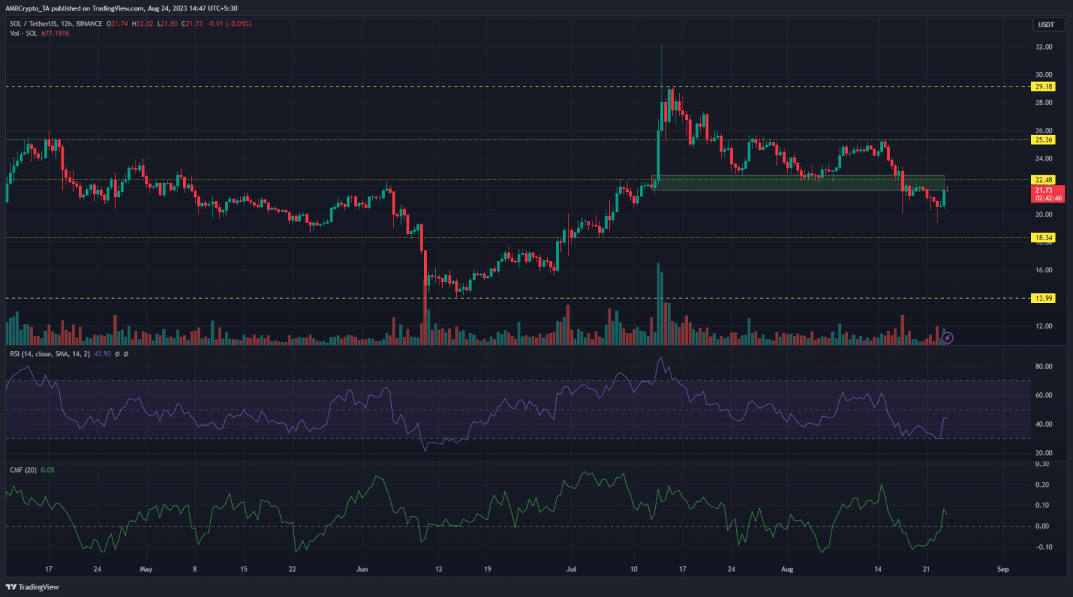 Solana: Can bulls sustain the buying pressure