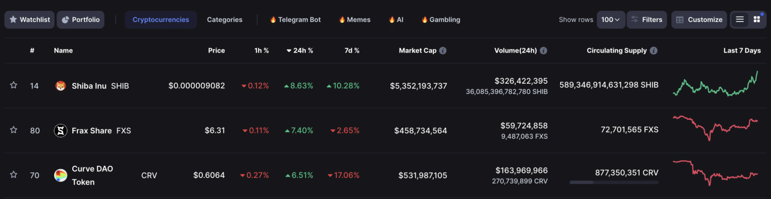 CRV rallies after hacker returns stolen funds with a ‘message’
