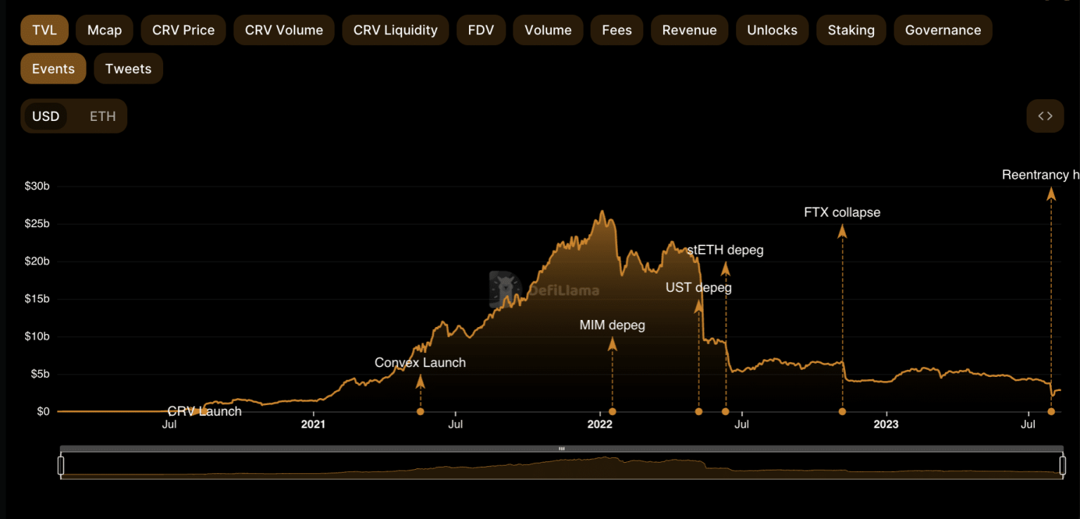 Curve Finance: TVL drops to 2-year low as post-hack FUD remains