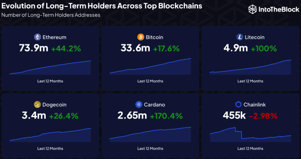 How Ethereum HODLers pegged Bitcoin to second place