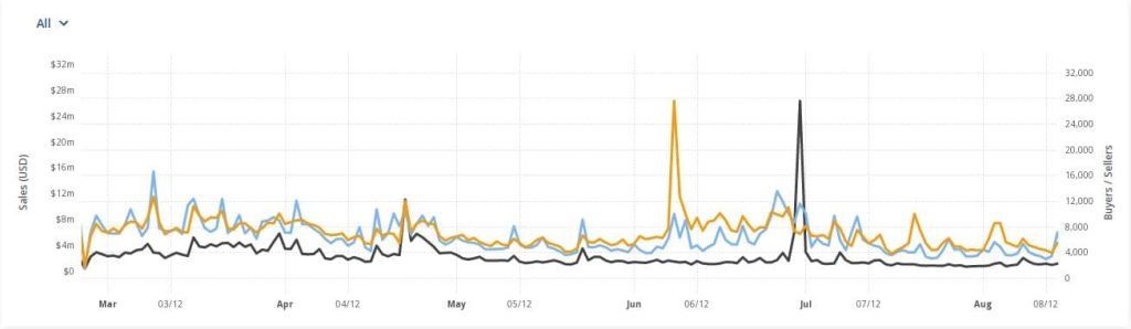 Solana flips Polygon, becomes second-largest network for NFTs