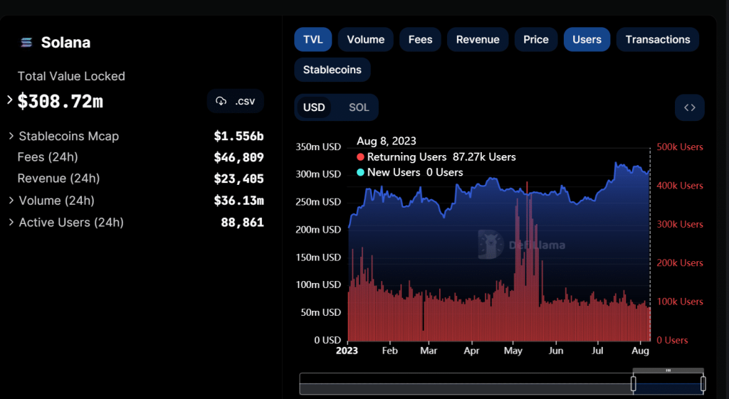 Can Solana’s TVL surge alter SOL’s ongoing trajectory? Assessing…
