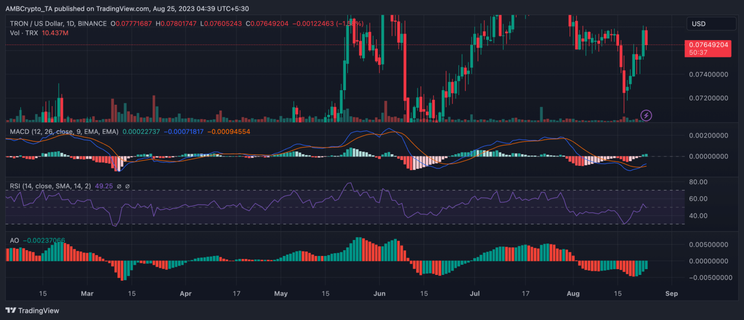 Tron may witness a change in situation as TRX puts on a bold front