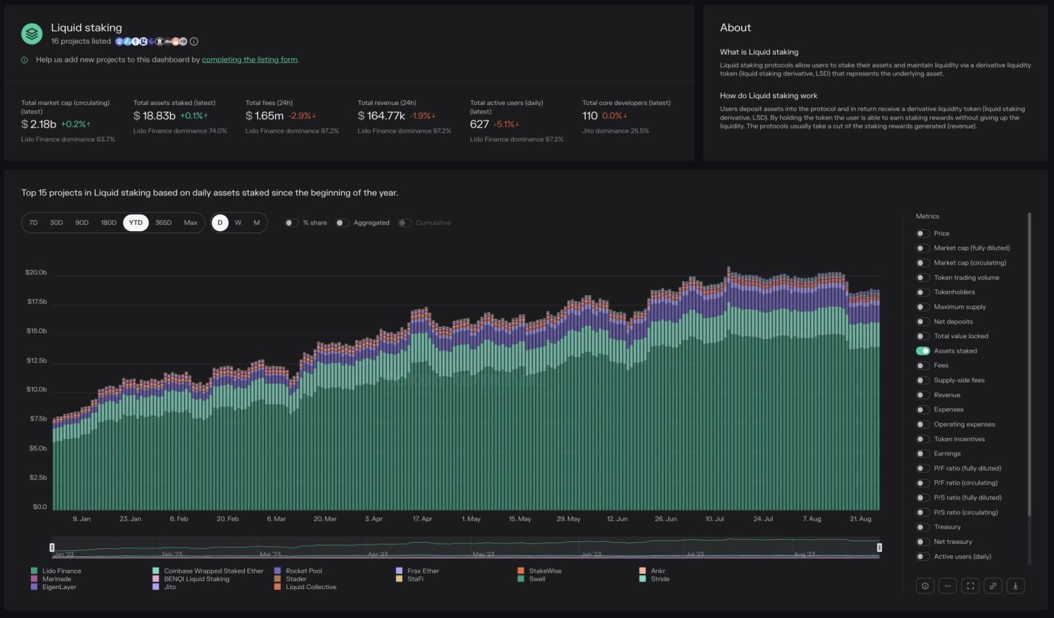 Liquid staking market scales new heights of success in 2023, thanks to…