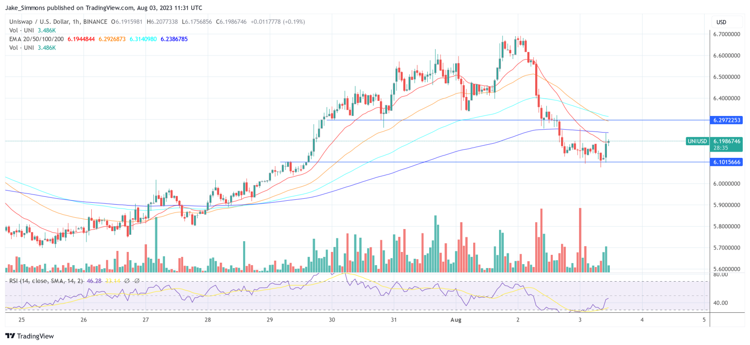 Why The Uniswap (UNI) Token Is Almost Worthless: Researcher