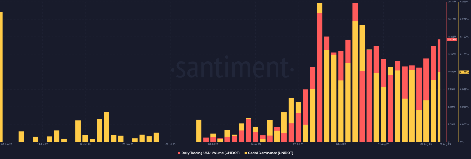 As Bitcoin leads market recovery, Telegram bots get their time to shine