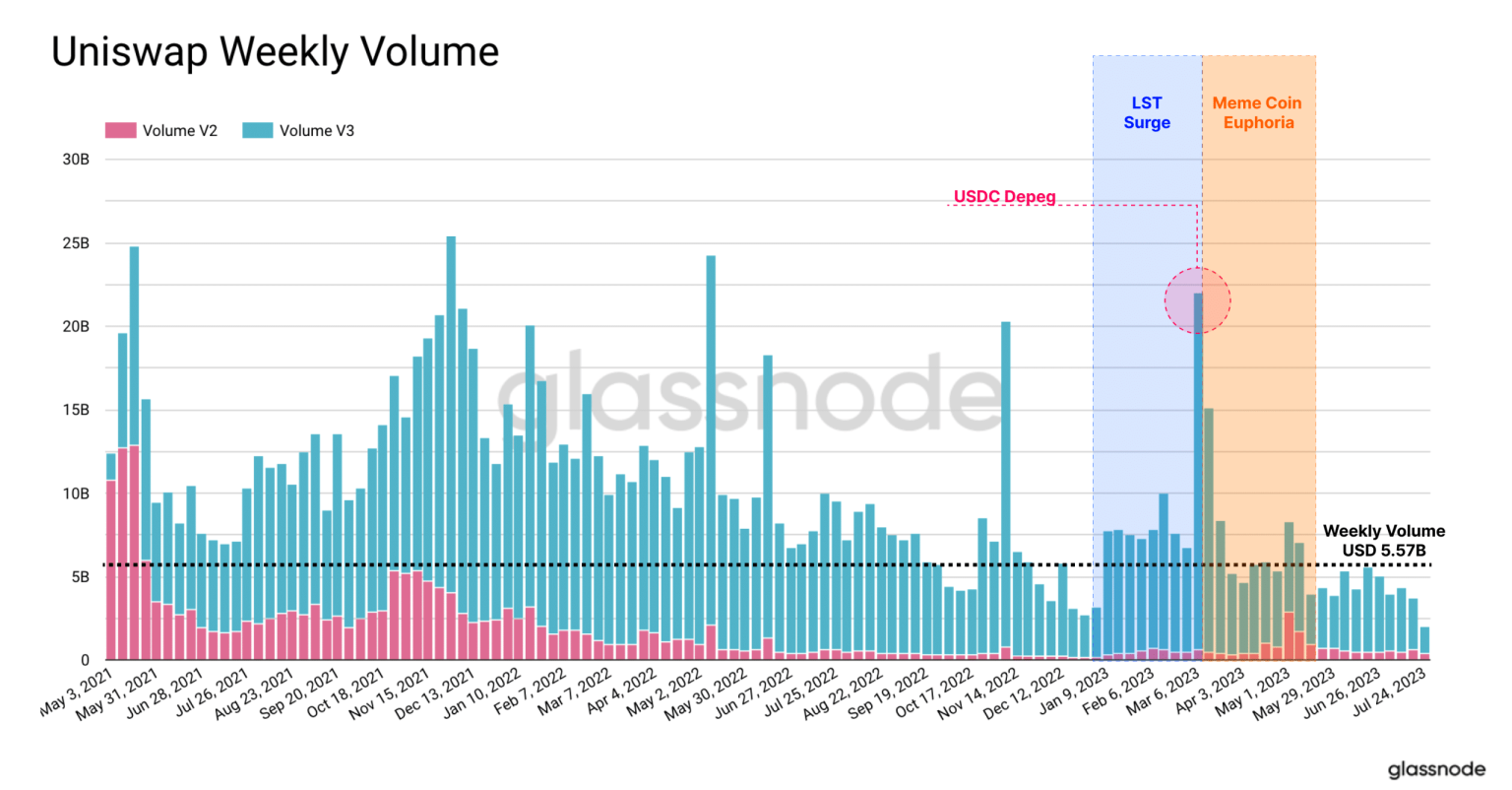 Uniswap logs low trading volumes, but just on this network