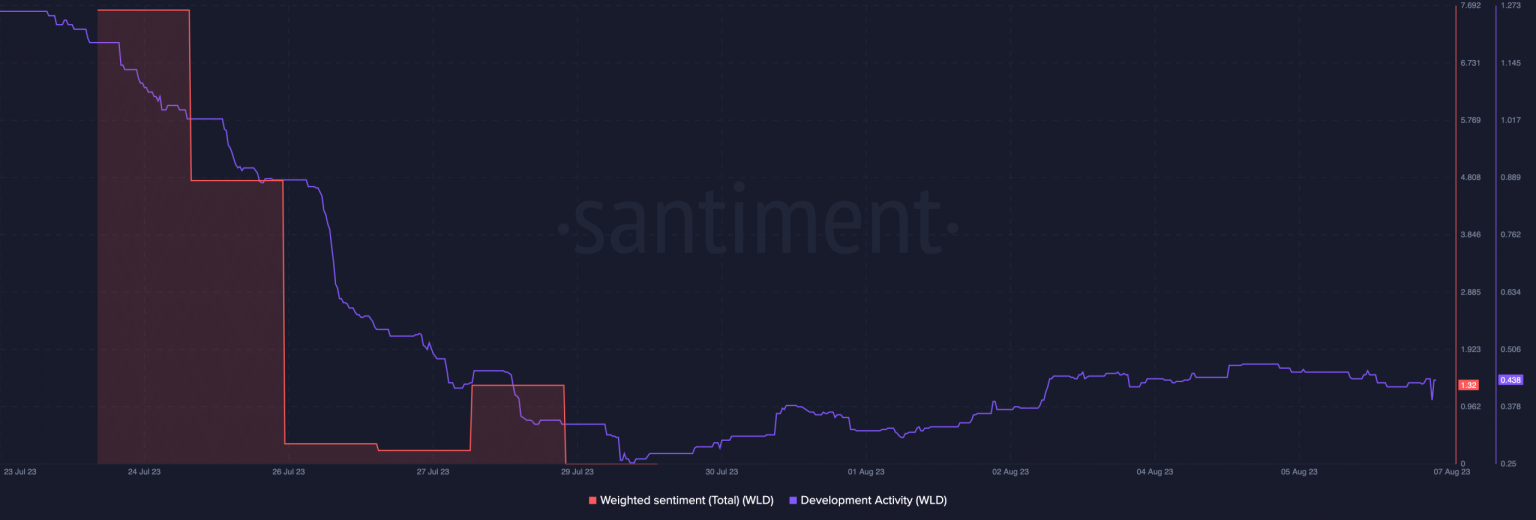 Worldcoin verification defies concerns; How about WLD?