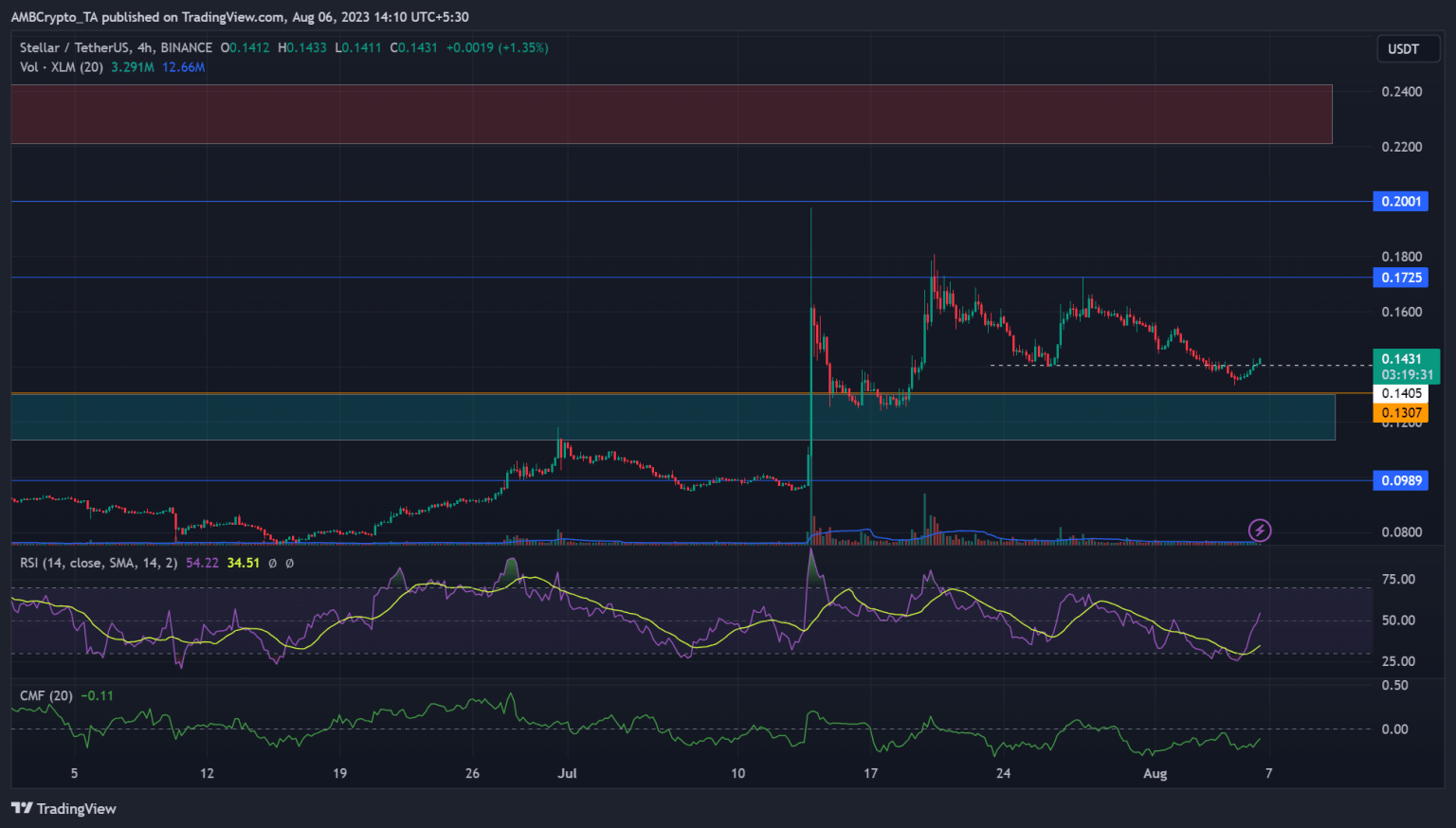 Stellar flips 2023 price ceiling to support – What now?