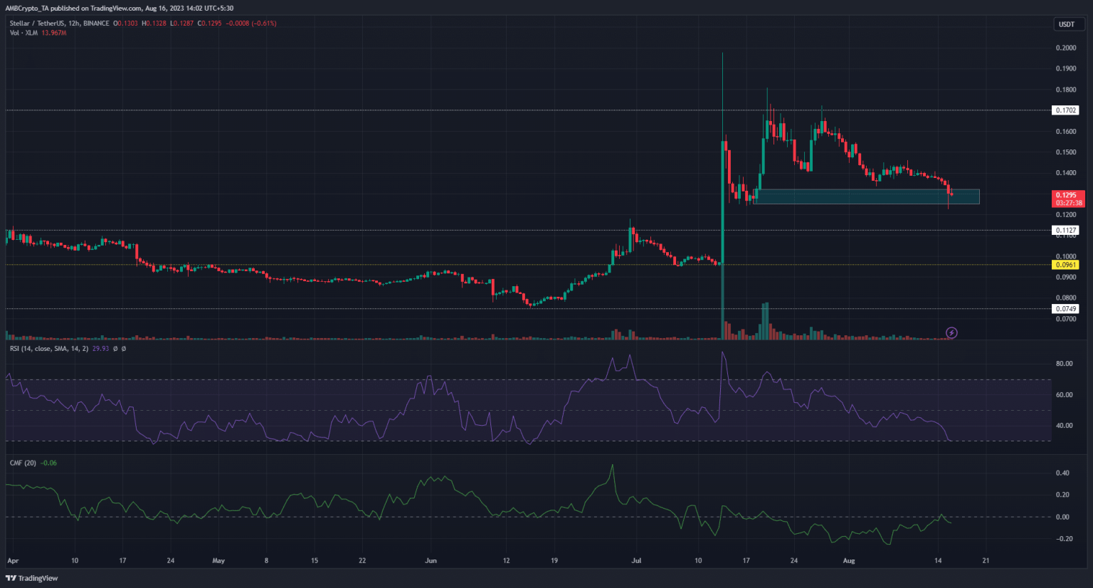 Can sustained selling pressure flip XLM bearish?