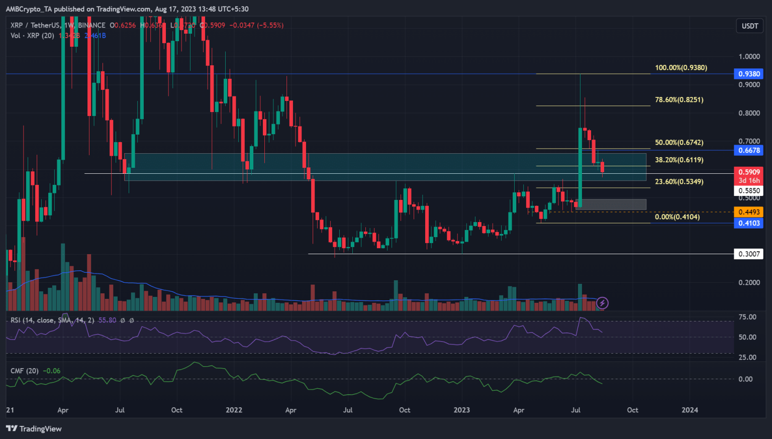 XRP drops to 2022 support: When will bulls see respite?