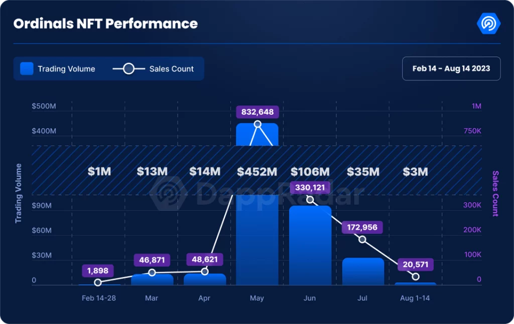 As sales volume plummets, is it time to bid Bitcoin Ordinals adieu?