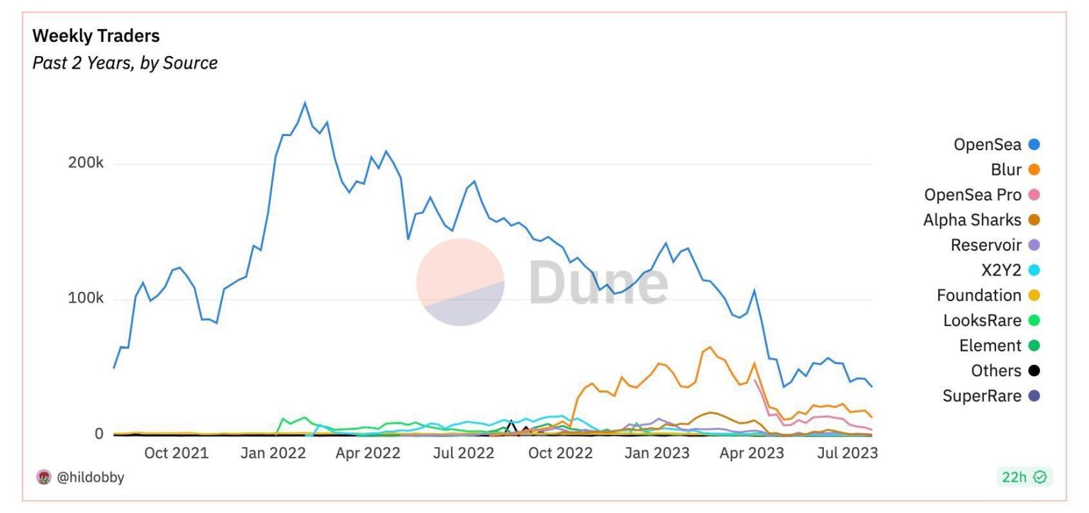 The NFT market looks brutal. Here’s what’s needed for a turnaround.