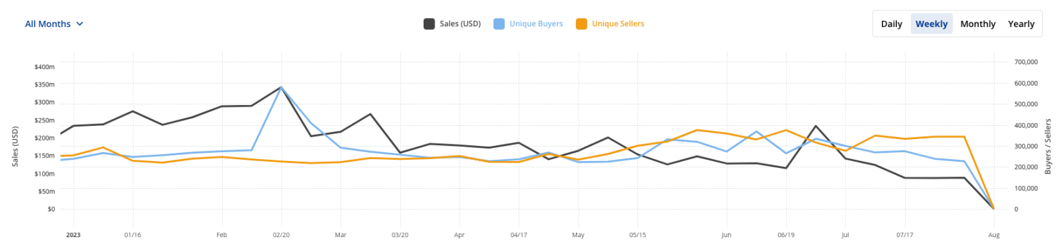 Trader nabs 800 ETH by baiting a bot, NFT thefts slow and more