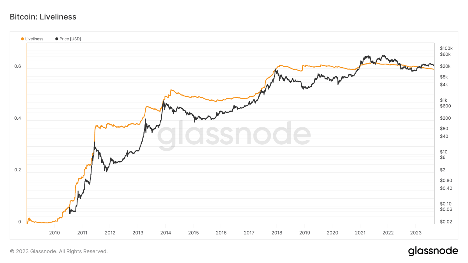 Bitcoin’s reversion poses a great risk to BTC: Analyst