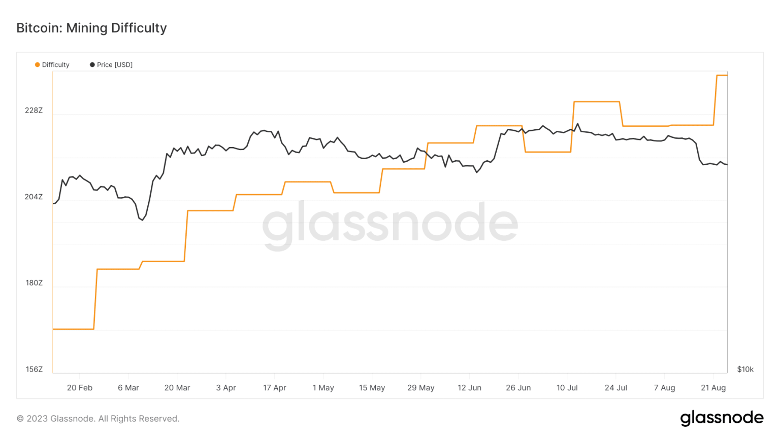 Bitcoin mining difficulty hits new ATH: What caused it?